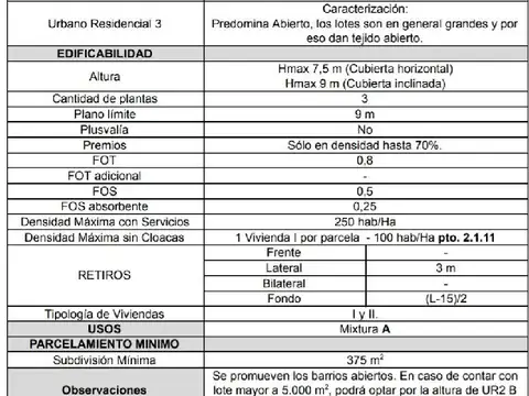 Terreno en Venta, FOS 0,5