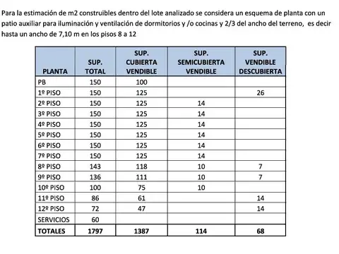 ZONA COMERCIAL CASI AV. CORDOBA AL LADO DEL SANATORIO GUEMES 50% EN EFECTIVO Y 50% CANJE POR METROS