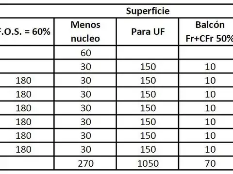 Terreno en Venta en San Telmo, USD 560.000